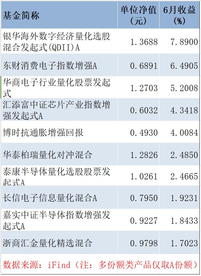 量化“半年考”：百亿私募冠军产品大赚超80%，这只指增产品跌幅却逼近40%