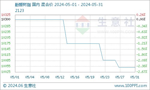 生意社：气氛低迷难改 酚醛树脂行情一路下跌