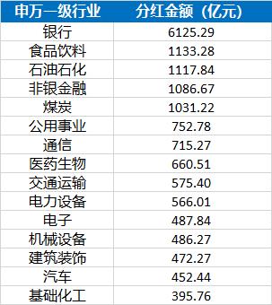 超3800家上市公司分红概览：年度分红再创历史新高，红利资产底层逻辑持续强化