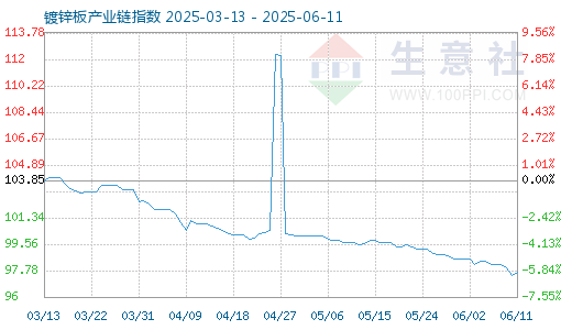 8月12日佛山镀锌板产业链指数为99.08.