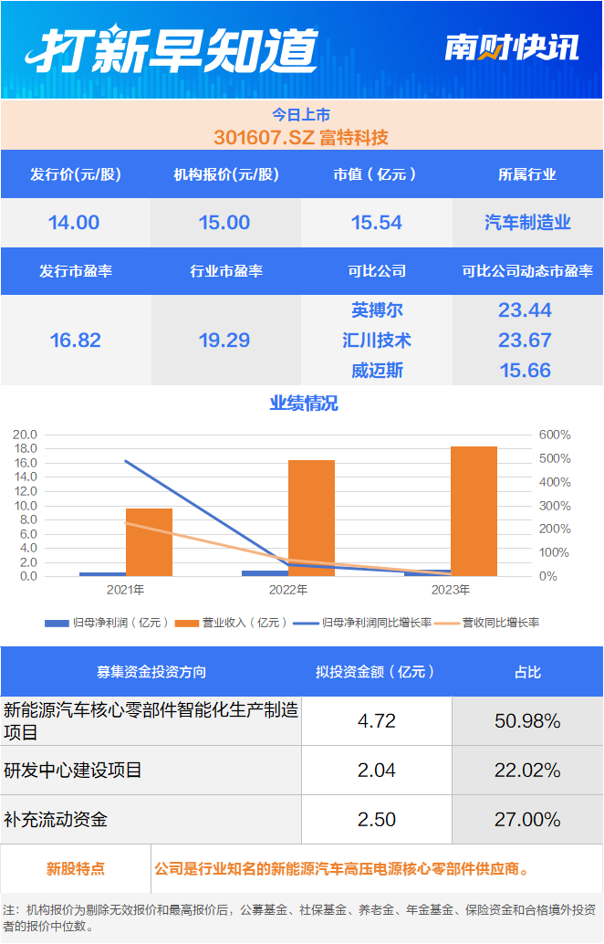 广汽贡献逾五成营收，蔚来、小米供应商今日上市