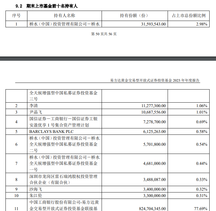 桥水狂卖黄金 后续黄金机会几何？