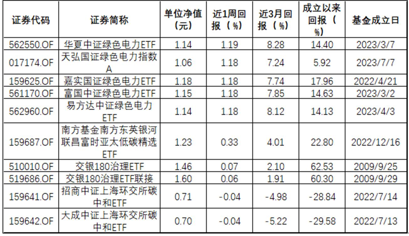 ESG公募基金周榜47期 | 整体表现好转，ESG主题指数型仍全为负值