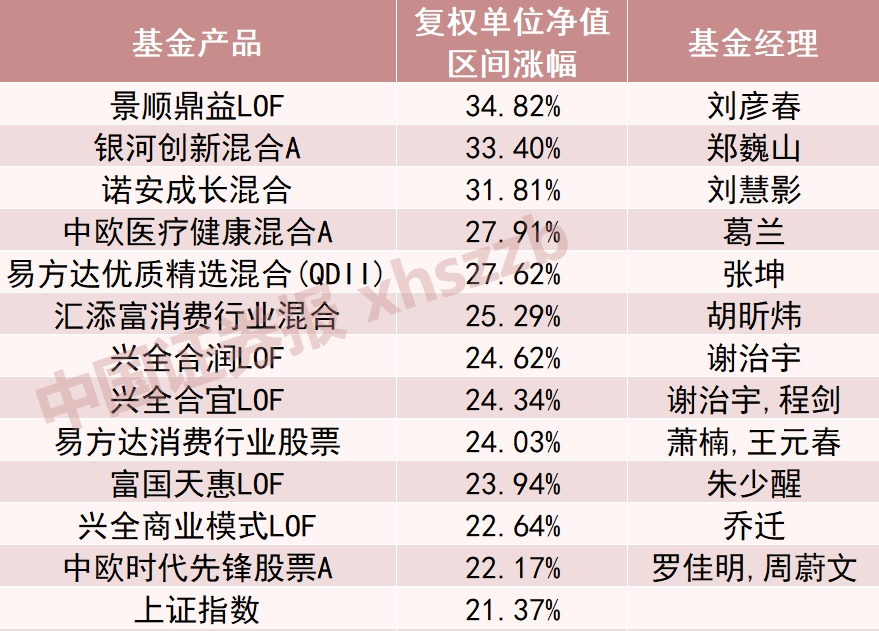 跑赢大市！明星基金经理最近在看啥