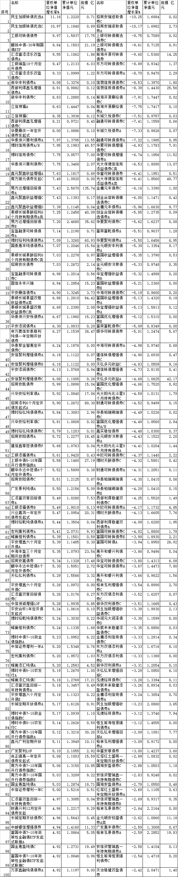 上半年95%债基上涨 博时信用债券基金涨幅8%