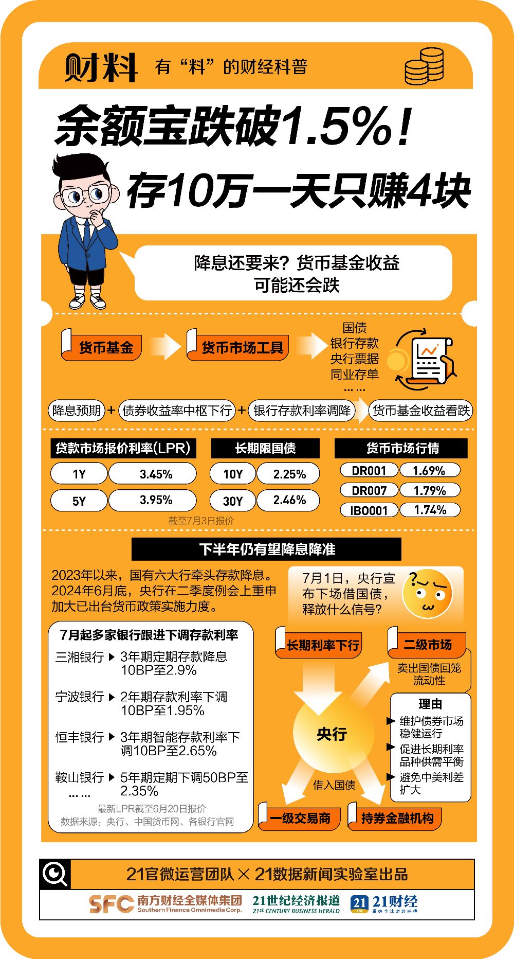 破1.5%，7500亿市场突发！存10万1天只赚4块，收益规模腰斩