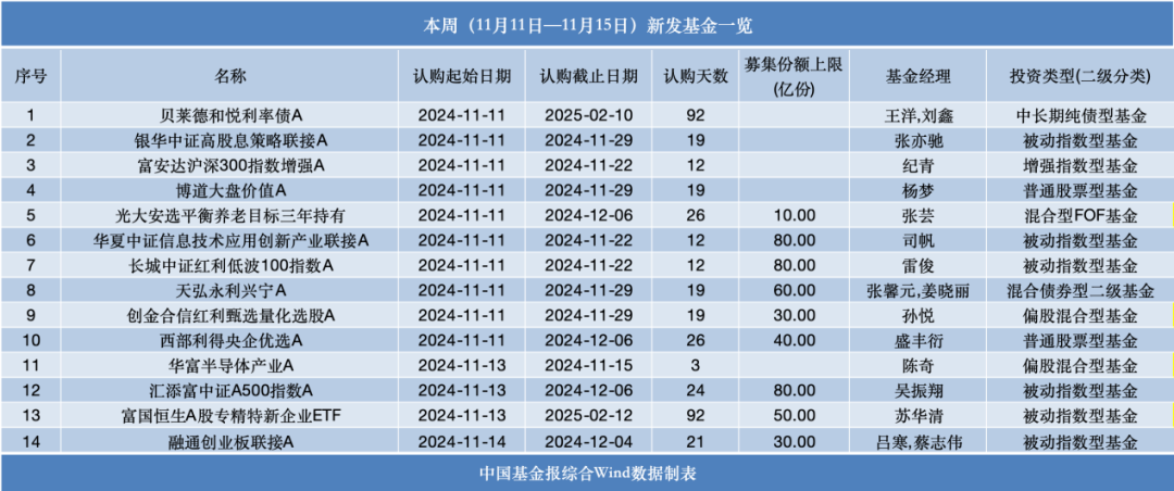14只，本周开售