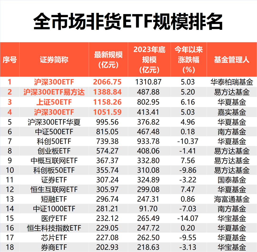 大洗牌！激增近5000亿元