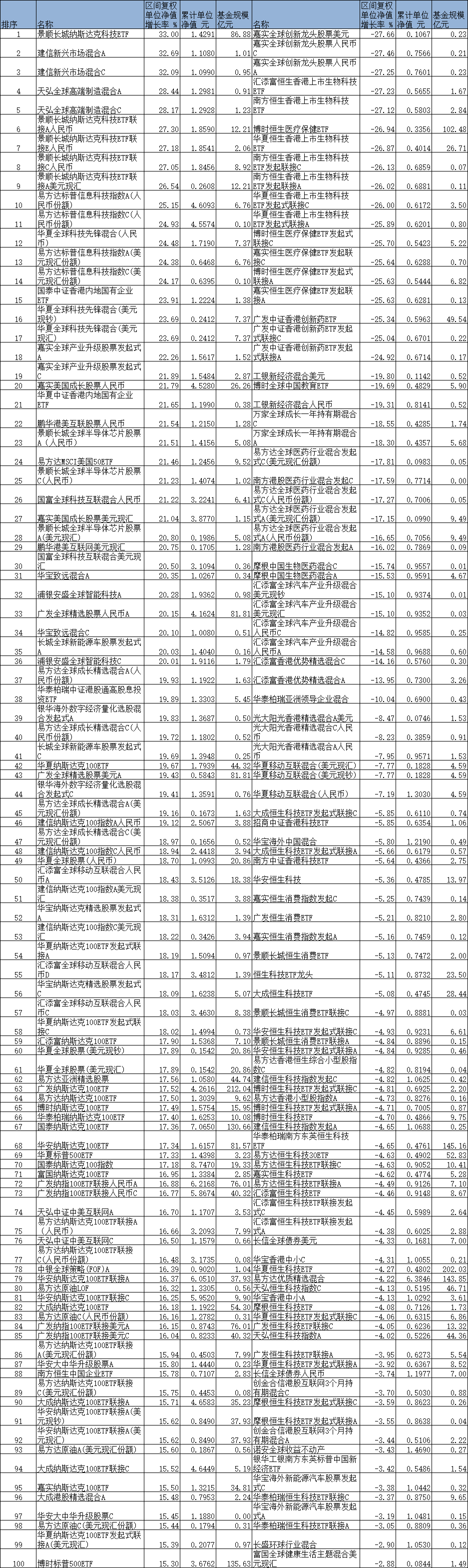 上半年7成QDII正收益 景顺长城纳斯达克科技ETF涨33%