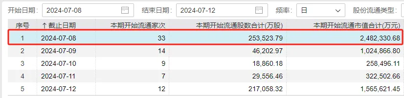 上涨率超90%！7月第一周，A股最稳的“板块”竟是它