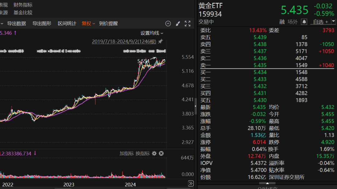 桥水狂卖黄金 后续黄金机会几何？-第5张图片-腾赚网