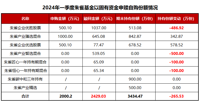 朱雀基金自购2000万元、赎回2429万元，基金“自赎”何时纳入信披