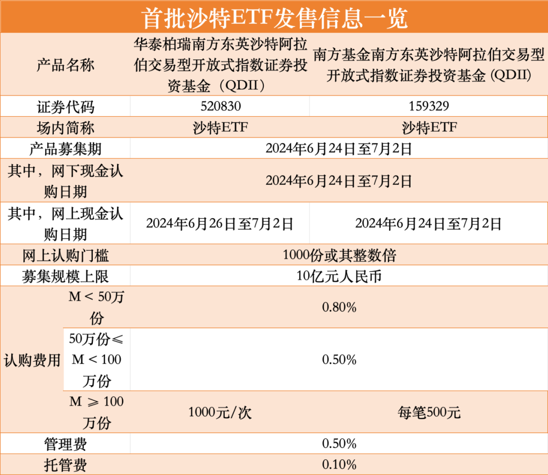 火速发行！首批沙特ETF来了，10亿限额