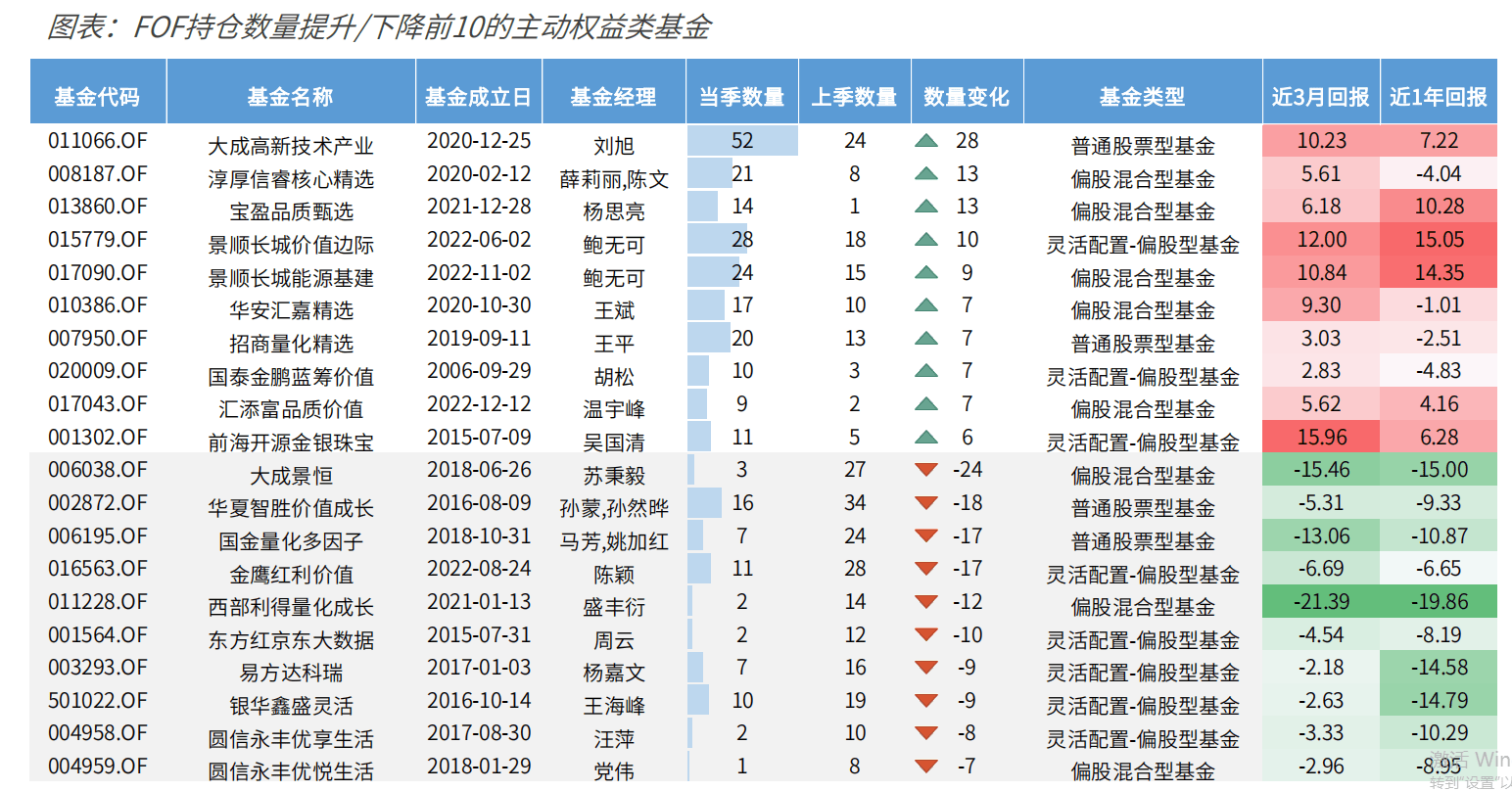 一季度FOF持仓大揭秘！“专业买手”都爱哪些基金