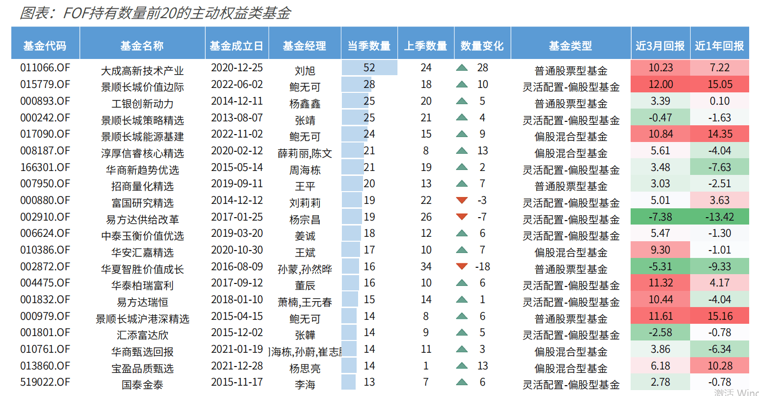 一季度FOF持仓大揭秘！“专业买手”都爱哪些基金