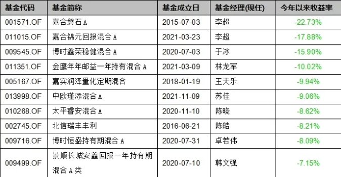 亏损超20%，跑输基准超98%，固收老将旗下基金业绩变脸，发生了什么