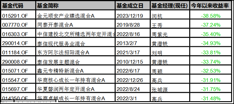 主动管理权益基金上半年业绩盘点：30.19%、28.76%、26.01%，股票基金、偏股混合、灵活配置冠军均来自这位基金经理