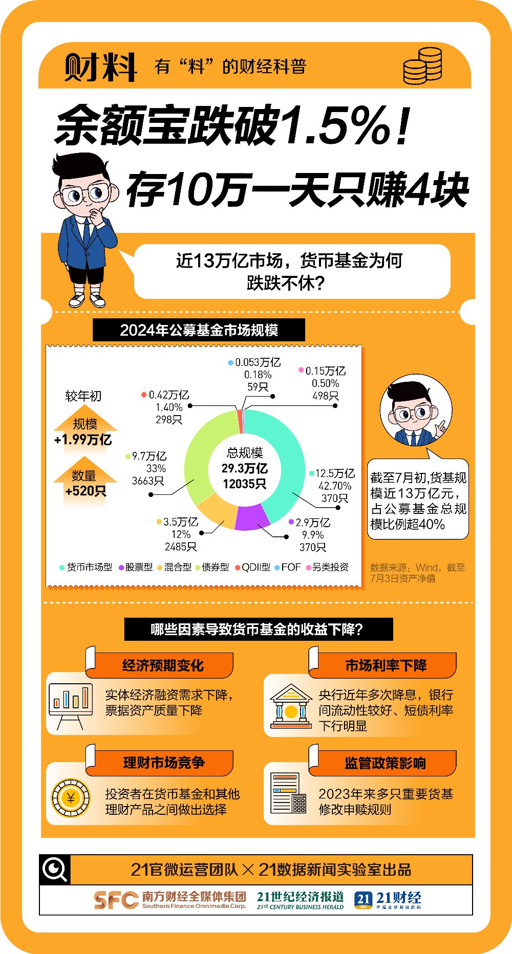 破1.5%，7500亿市场突发！存10万1天只赚4块，收益规模腰斩