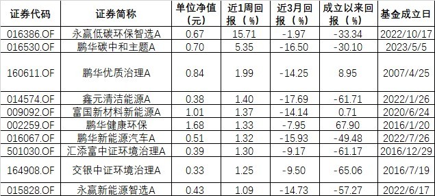 ESG公募基金周榜51期｜整体表现回暖，永赢低碳环保智选A收益率高达15.71%