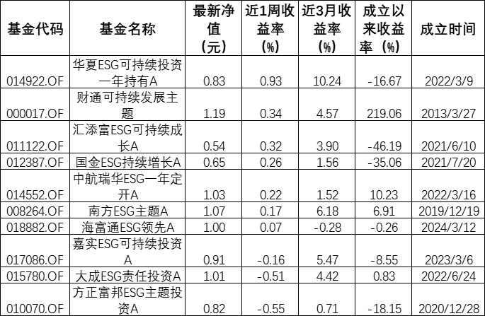 ESG公募基金周榜45期｜整体收益率环比下滑，泛ESG主题主动型持续霸榜总榜