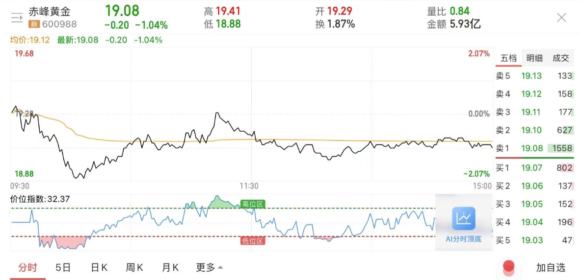 影响伦敦黄金价格，伦敦金价走势分析