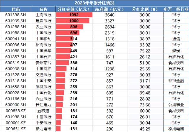 超3800家上市公司分红概览：年度分红再创历史新高，红利资产底层逻辑持续强化