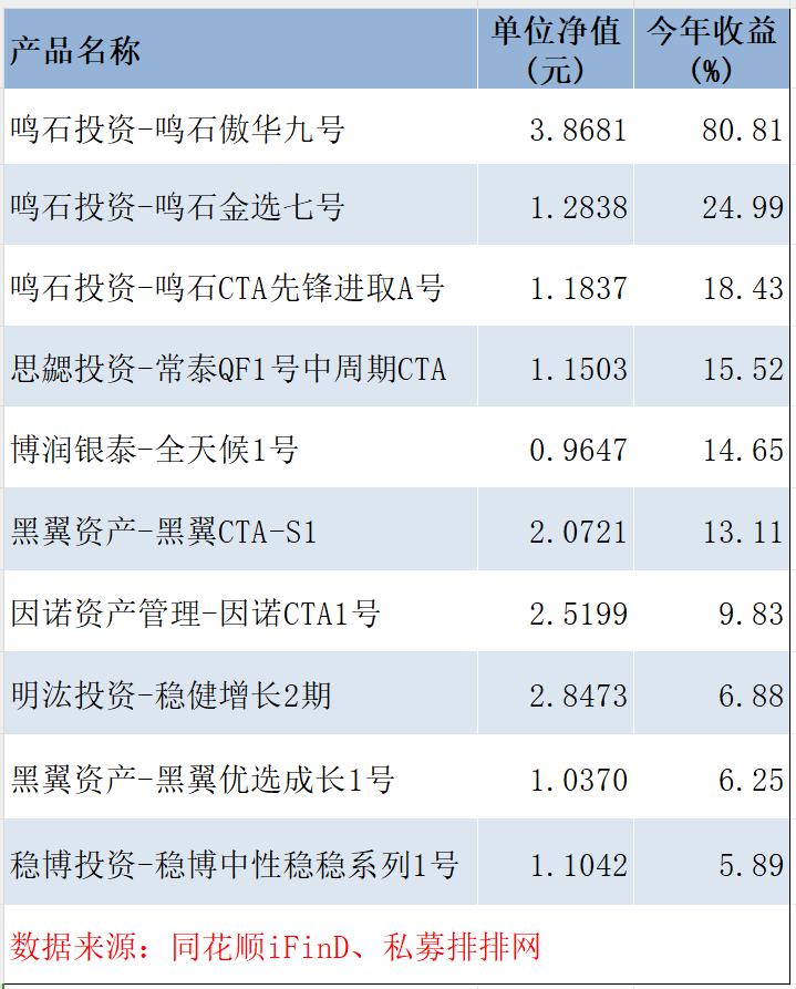 量化“半年考”：百亿私募冠军产品大赚超80%，这只指增产品跌幅却逼近40%