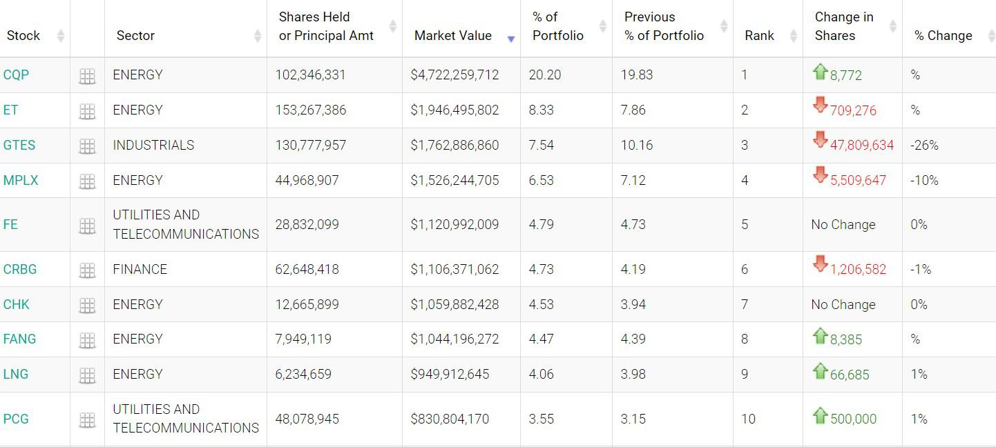 黑石Q2仍偏好能源股 重仓LNG巨头Cheniere(CQP.US)