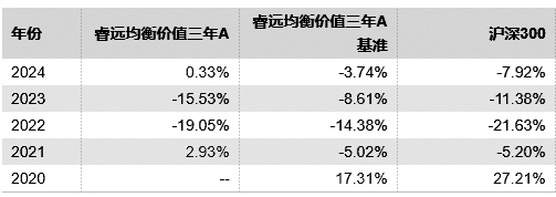 睿远均衡价值三年持有混合几经误判 “老将”也有点力不从心