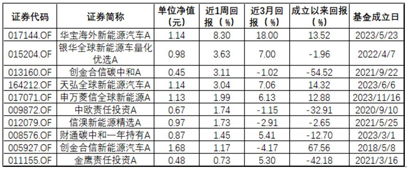 ESG公募基金周榜47期 | 整体表现好转，ESG主题指数型仍全为负值