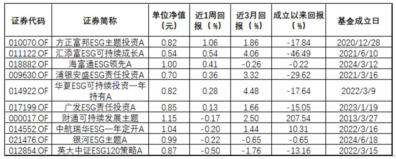 ESG公募基金周榜47期 | 整体表现好转，ESG主题指数型仍全为负值