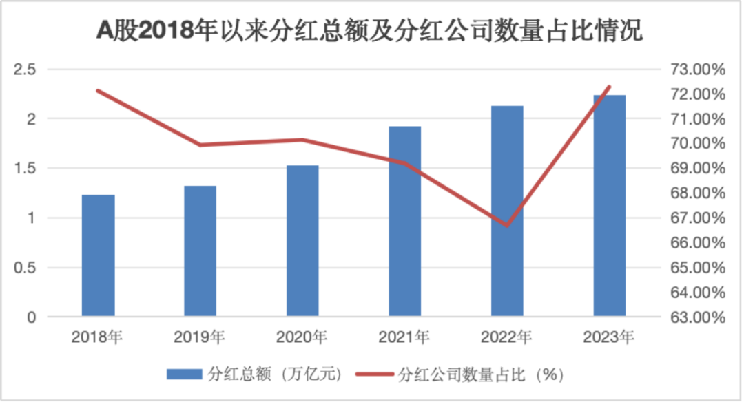 A股分红创历史新高，红利资产持续受关注