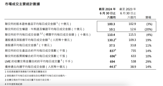 港交所2024年中报 营业收入净利润分析 港股衍生品市场成交量增长_香港创业板年交易量