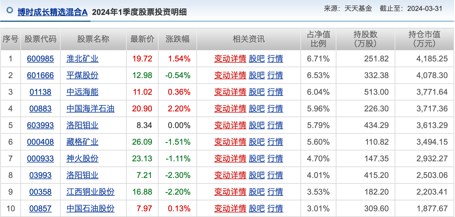 五月份近半数基民开始赚钱？也有基金亏损超30%