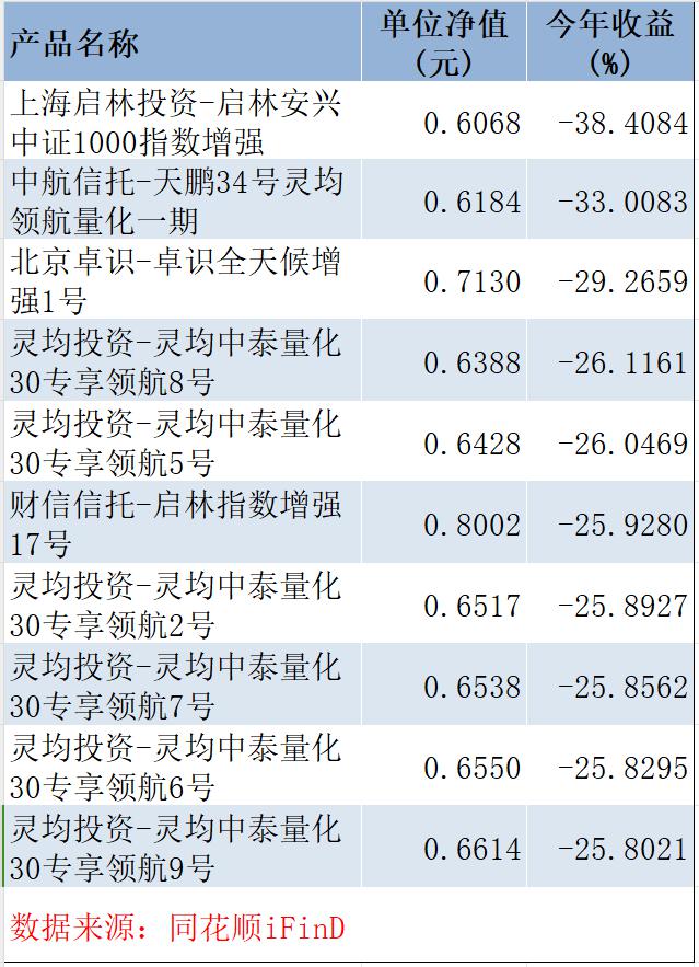 量化“半年考”：百亿私募冠军产品大赚超80%，这只指增产品跌幅却逼近40%