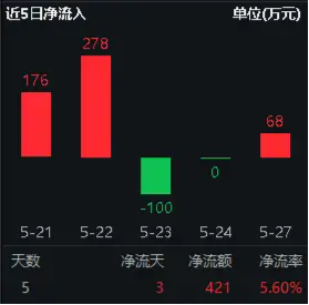 哐!哐!哐!“沪九条”、中部地区崛起…重磅政策接连到，有色板块迎利好！有色龙头ETF盘中上探1.68%