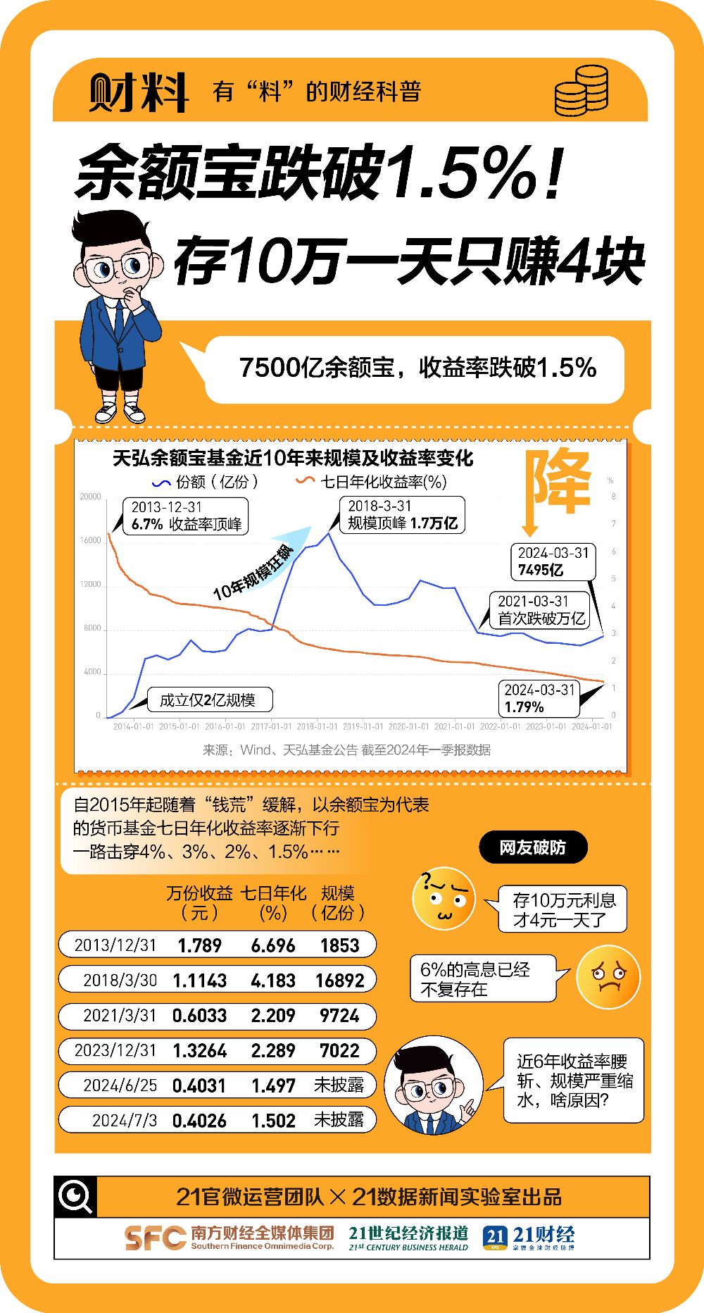 破1.5%，7500亿市场突发！存10万1天只赚4块，收益规模腰斩