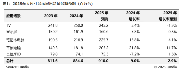 Omdia：尽管存在经济不确定性 2025年大尺寸显示屏出货量仍将同比增长2.9%