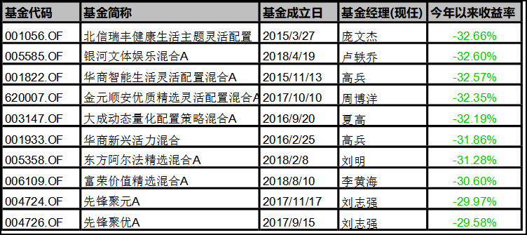 主动管理权益基金上半年业绩盘点：30.19%、28.76%、26.01%，股票基金、偏股混合、灵活配置冠军均来自这位基金经理