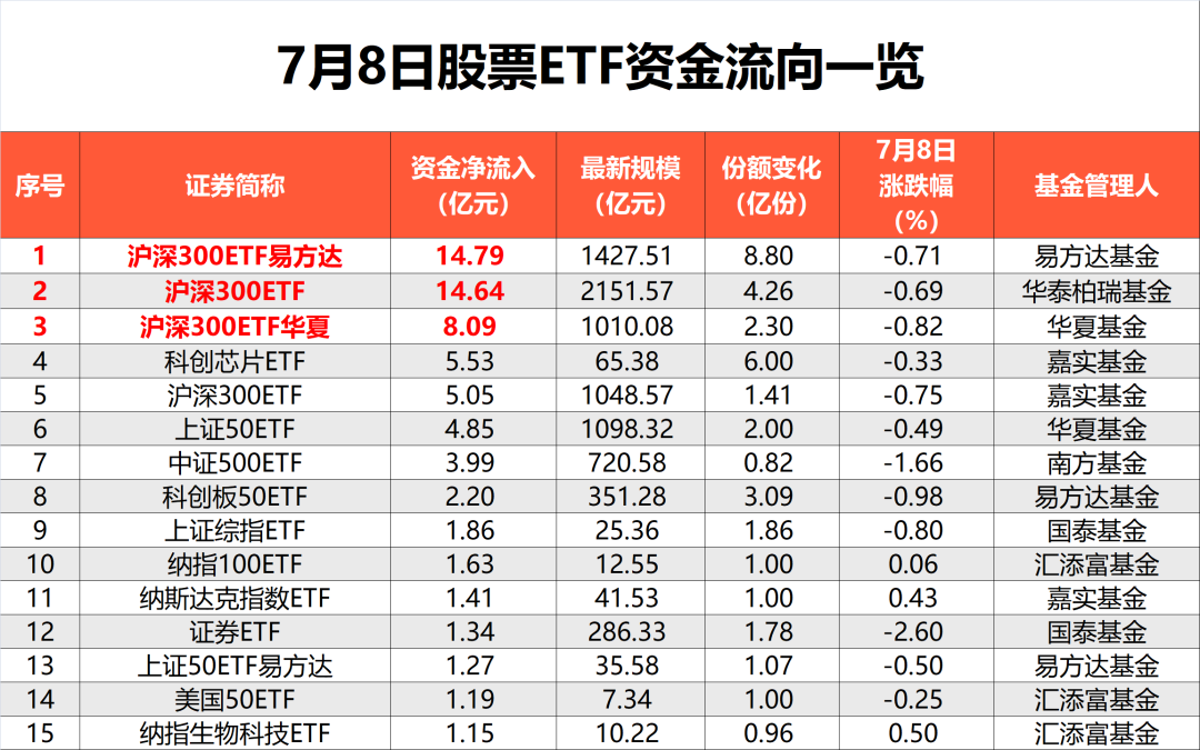 四个交易日 资金借道股票ETF狂买303.5亿元-第4张图片-腾赚网