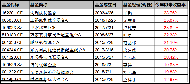 主动管理权益基金上半年业绩盘点：30.19%、28.76%、26.01%，股票基金、偏股混合、灵活配置冠军均来自这位基金经理