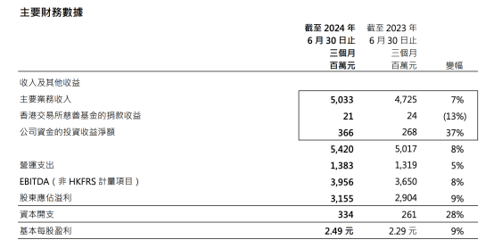 香港创业板年交易量_港交所2024年中报 营业收入净利润分析 港股衍生品市场成交量增长
