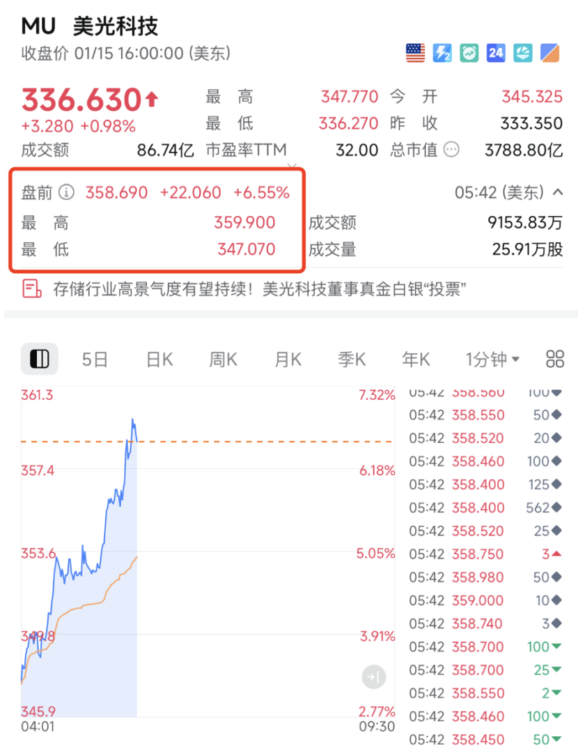 盘前，全线大涨！芯片巨头，突传罕见利好！
