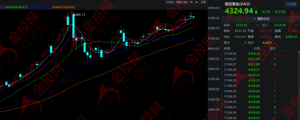 什么是现货原油_黄金走势分析_美国CPI数据解读
