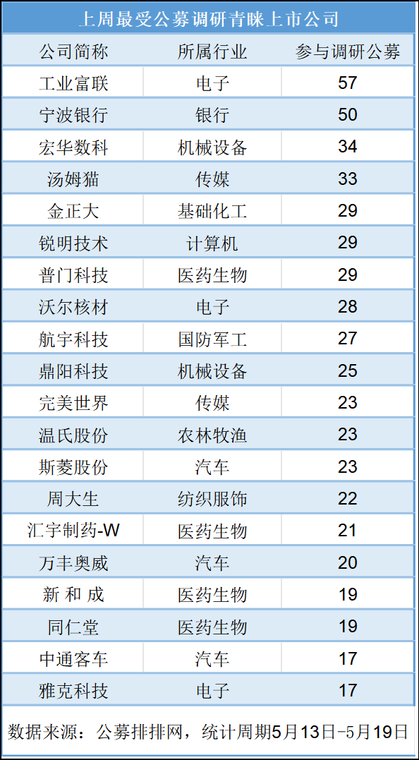 快来抄底？57家基金集体调研这只股