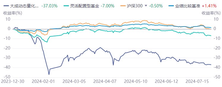 公募量化基金业绩分化显著，大成动态量化配置策略混合排名垫底