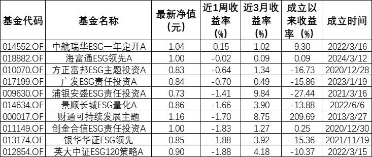 ESG公募基金周榜42期 | 总榜平均收益率仅2.11%，绿色电力指数型基金霸榜