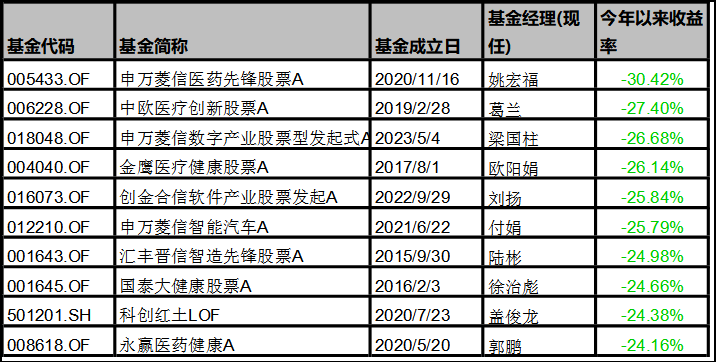 主动管理权益基金上半年业绩盘点：30.19%、28.76%、26.01%，股票基金、偏股混合、灵活配置冠军均来自这位基金经理