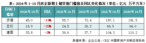 2024年1-10月中国房地产企业新增货值TOP100排行榜(图4)