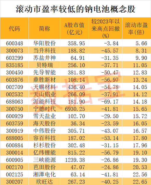 钠电池新突破，金属循环率创纪录！产业有望复制锂电池，概念股砸出“深坑”，两路资金扫货龙头股